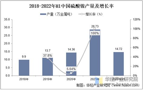 2022年中国硫酸镍产业产销和进出口现状分析，价格持续回落「图」 趋势频道 华经情报网