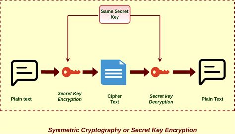 Role Of Cryptography In Information Security Cloudkul