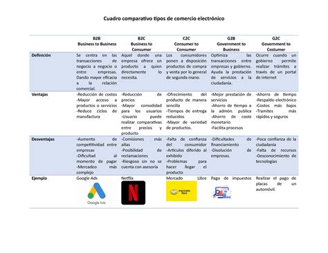 Cuadro Comparativo ECOM Cuadro Comparativo Tipos De Comercio