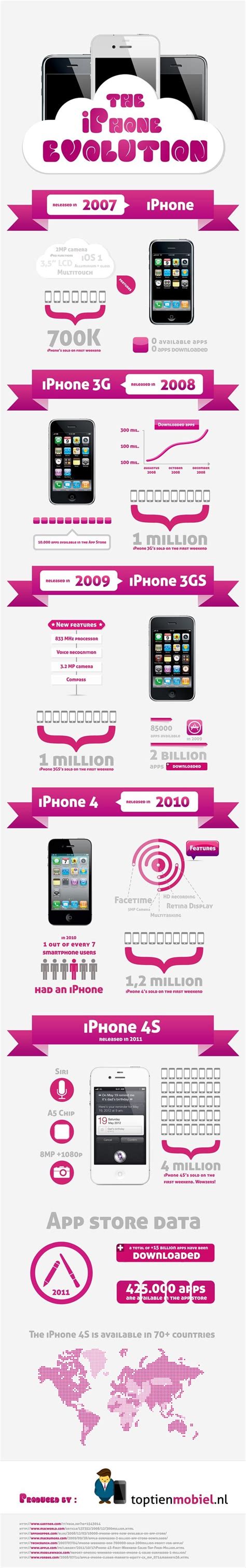 Apple iPhone Evolution Timeline [Infographic] - AnsonAlex.com