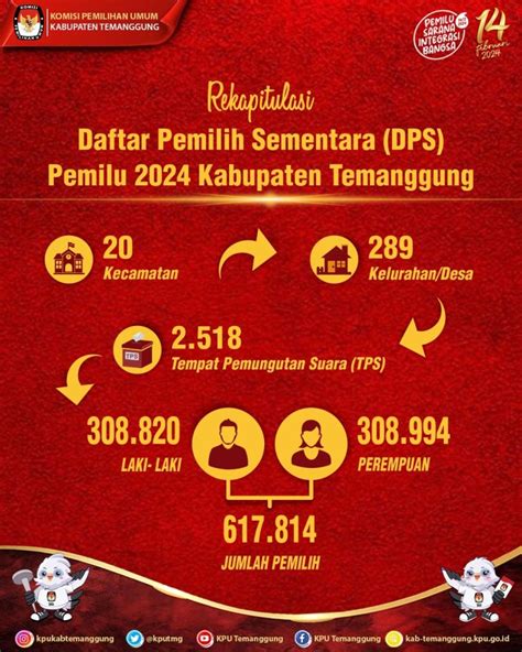 DPS Pemilu 2024 Di Kabupaten Temanggung Hasil Rekapitulasi Fordem Id