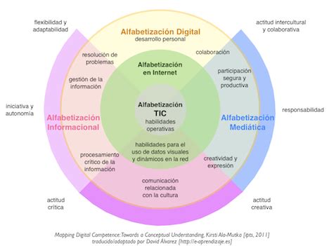 Los Ple En El Marco Europeo De Competencias Digitales E Aprendizaje