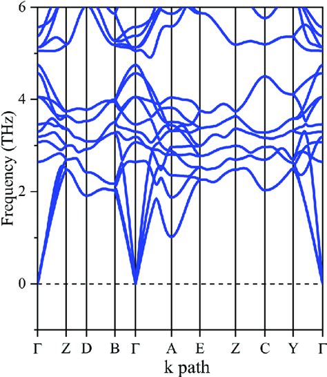 The Phonon Dispersion Curves Of The Nd Crfeo Double Perovskite