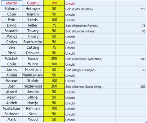 IPL Auction 2020: Complete list of sold and unsold players of CSK, DC, MI, KXIP, RCB, RR, SRH ...