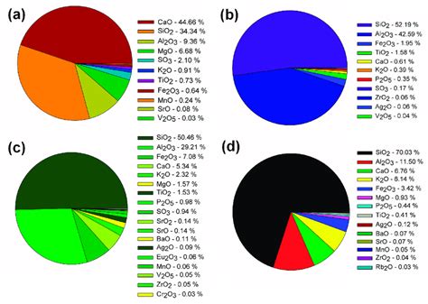 X Ray Fluorescence XRF Analysis Of Slag A Metakaolinite B Fly