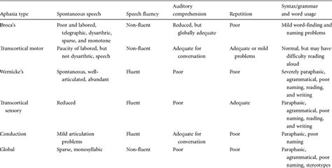 Types Of Speech Patterns