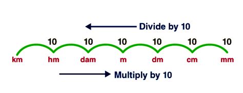 Length Conversion Table, Chart, Calculator And Examples, 46% OFF