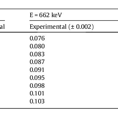 Mass Attenuation Coefficient Values Of The Selected Pb Cu Binary Alloys