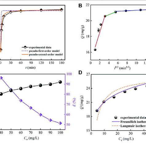 A Adsorption Kinetics B Intra Particle Diffusion C Effect Of