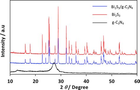 E X Ray Diffractograms Of The G C 3 N 4 Bi 2 S 3 And Bi 2 S 3 G C 3