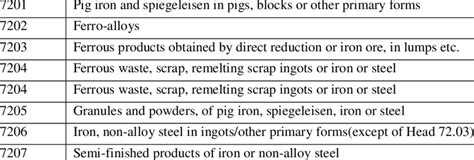 1 Hs Classification Iron And Steel Hs72 Hs 4 Digit Code Product