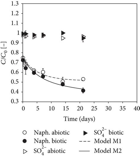 Sorption And Biodegradation Kinetics Of Benzene A And Naphthalene B