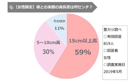 【ベストコレクション】 身長 10センチ差 どのくらい 225532 身長 10センチ差 どのくらい