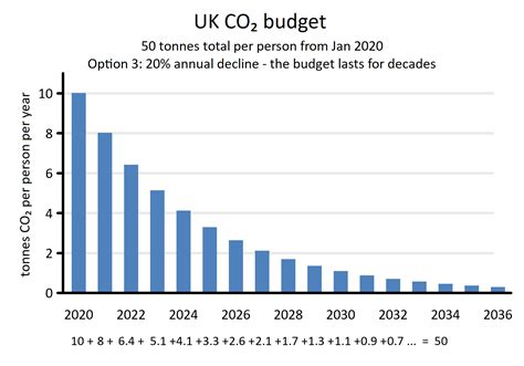 The Maths Of Staying Within The CO2 Budget Halve UK Emissions Every 3