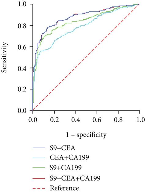 Roc Curves Of Single Msept9 S9 Cea Ca19 9 And Their Combination In