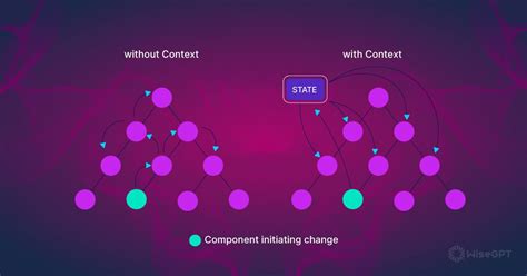 Implementing React Context Api An Essential Guide