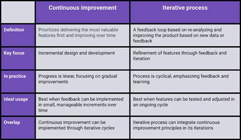 The Iterative Process Definition Steps And Overview For Agile Teams