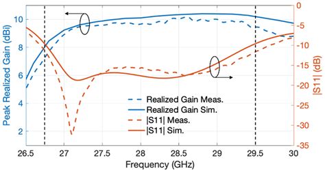 Simulated And Measured Peak Realized Gain And Reflection Coefficient Of