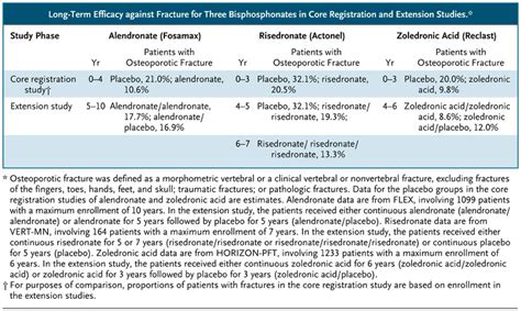 Osteoporosis Treatment Bisphosphonates