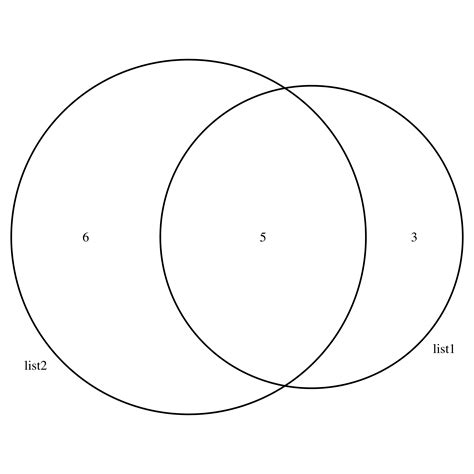 18.3 venn.diagram function from VennDiagram package | Introduction to R