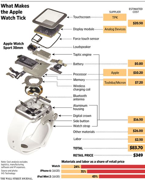 The Apple Watch Dissected