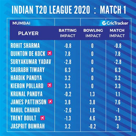 Ipl 2020 Match 1 Mi Vs Csk Match Impact Ratings