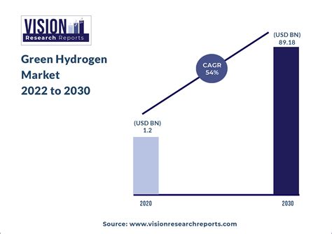 Green Hydrogen Market Size Share Trends Growth 2021 2030