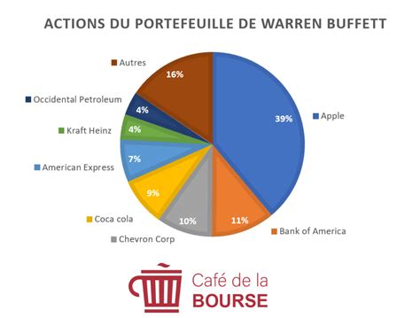 Warren Buffett ses conseils et actions préférées en Bourse