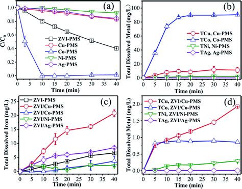 Removal Of Contaminants By Activating Peroxymonosulfate PMS Using