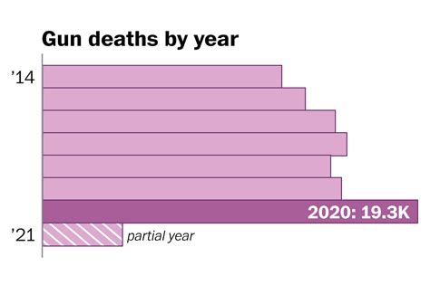 2020 Gun Violence Even With Fewer Mass Shootings Last Year Was