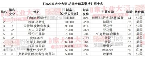 2023胡润全球富豪榜：lv伯纳德·阿尔诺超越马斯克，成为新任全球首富 业界动态 Itbear科技资讯