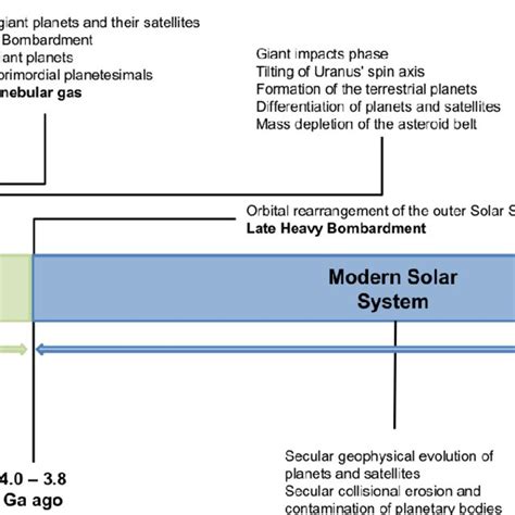 Solar System History Timeline