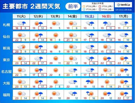 2週間天気 土日は広く雨 来週にかけて高温傾向が続く 晴れる日は寒暖差に注意 気象予報士 久保 智子 2023年04月10日 日本気象