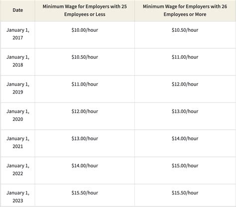 California Minimum Wage January Joice Margarita