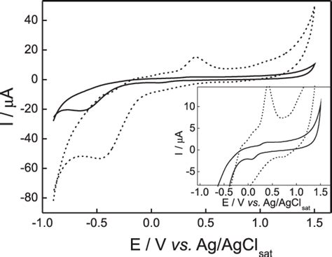 Cyclic Voltammograms Recorded In 01 Mol L −1 Acetate Buffer Solution Download High