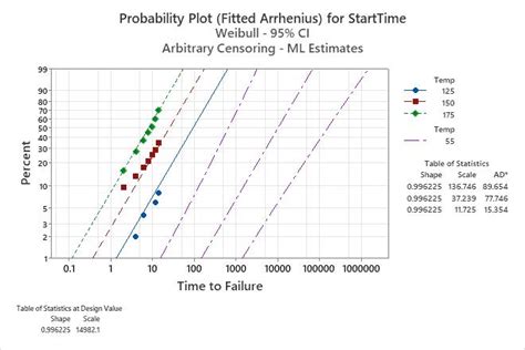 Example For Accelerated Life Testing Minitab