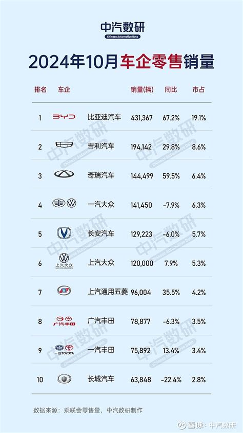 10月汽车销量：车企、新能源、燃油车、新势力、轿车、suv、mpv、小型车、紧凑型、中型车、大型车、中大型车 2024年10月各细分领域销冠： 10月车企 新能源车企销量top1：比亚迪汽车