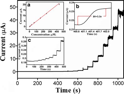 Amperometric Responses Of The PEDOT MnO2 GCE In Stirring PBS 0 2 M