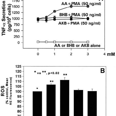 Effect Of Aa Bhb And Akb On Tnf Secretion And Ros Production In