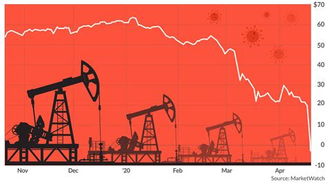 Crash Del Petrolio Prezzi A Zero Consumi Annullati Per Depressione