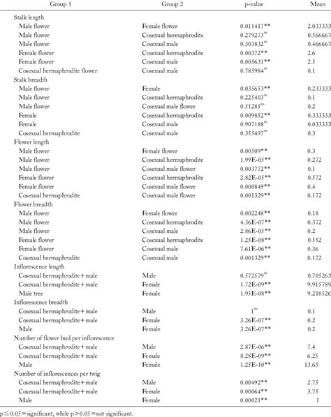 Pairwise T Test Comparison Of Phenotypic Characters Of Flower And Tree