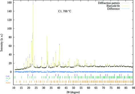 Experimental SR XRD And Rietveld Refinement Profile Of C1 Coating At