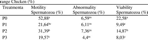 Recapitulation Of Evaluation Of Mean Motility Viability And