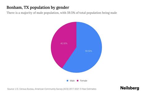 Bonham, TX Population by Gender - 2023 Bonham, TX Gender Demographics ...