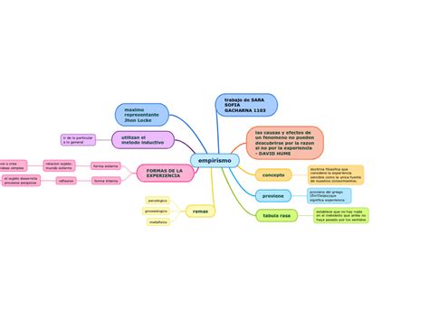 Empirismo Mind Map