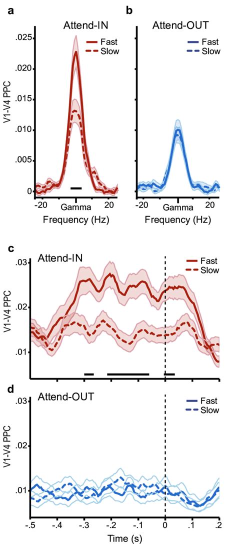 Short Reaction Times Rts Are Preceded By Strong Interareal Gamma Band