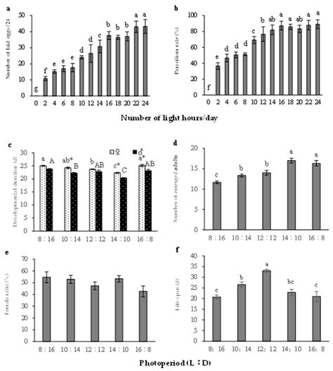 Insects Free Full Text Influence Of Temperature Photoperiod And