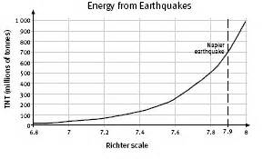 Richter Scale Graph