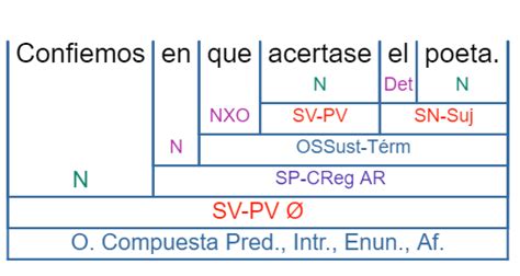 Examen EvAU Madrid 2020 2021 Ordinaria Lunes Opción A Sintaxis