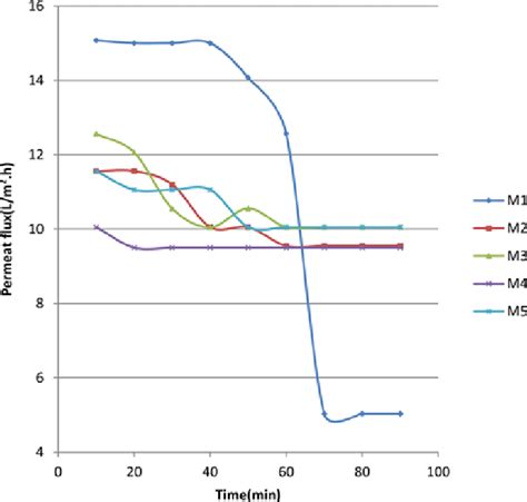 Permeate Flux Bar Decline With Time For The Different Membranes